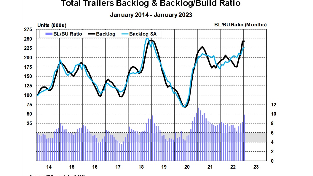 Act Total Trailer Backlog & Backlog Build Ratio 2