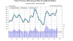 Act Total Trailer Backlog Backlog Build Ratio 2 63fe140471a33 Act Total Trailer Backlog Backlog Build Ratio 2 63fe140471a33
