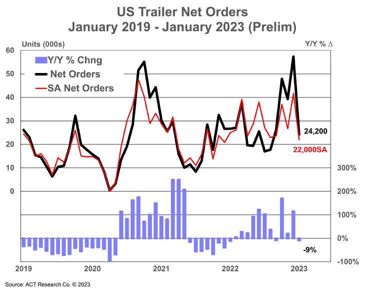 Act Net Trailer Orders Jan 2019 2023