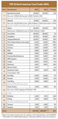 Trailer Output Report 2022 Chart V3 Trailer Output Report 2022 Chart V3