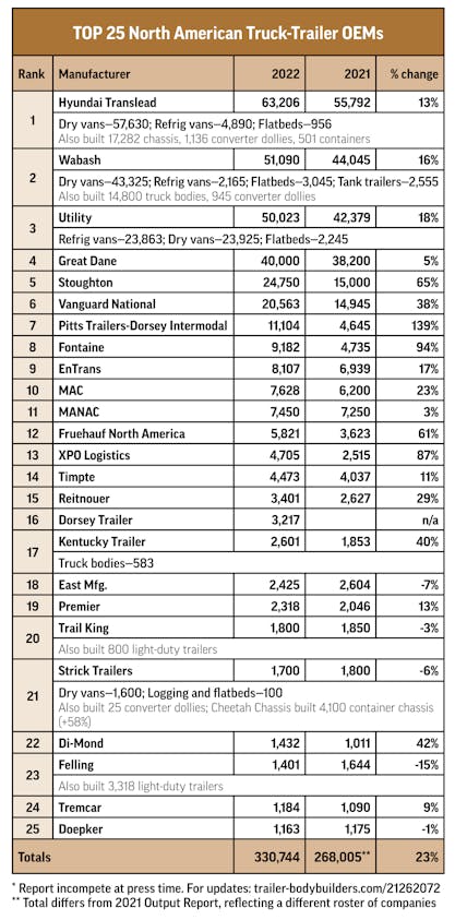 Trailer Output Report 2022 Chart V3