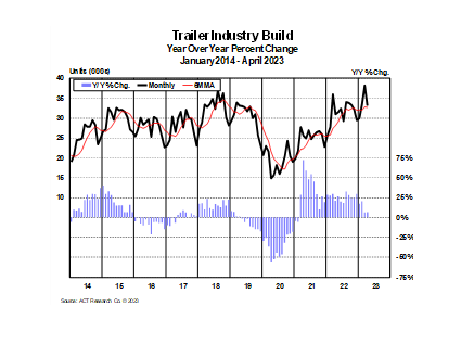 Higher trailer build in 2023 to reduce backlog for 2024 ACT Research