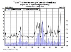 Act Trailer Cancellation Rate Act Trailer Cancellation Rate