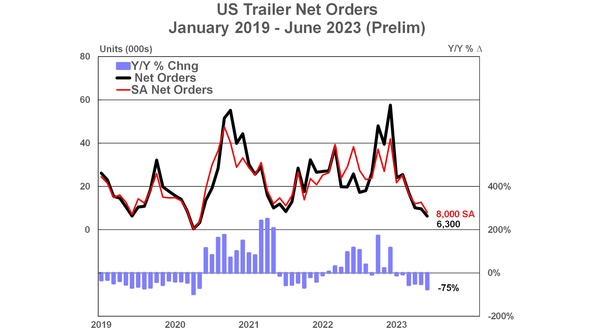 Us Trailer Net Orders Prelim 7 18 23 Web