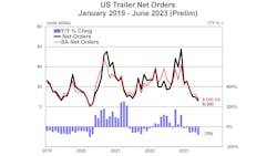 Us Trailer Net Orders Prelim 7 18 23 Web 64be92ae63b93 Us Trailer Net Orders Prelim 7 18 23 Web 64be92ae63b93