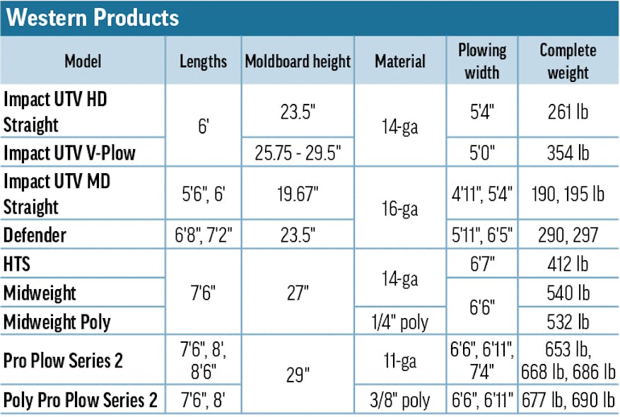 Snowplows 2023 Western Products A