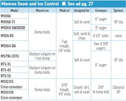 Tailgate Spreader 2023 Monroe Snow Ice Control
