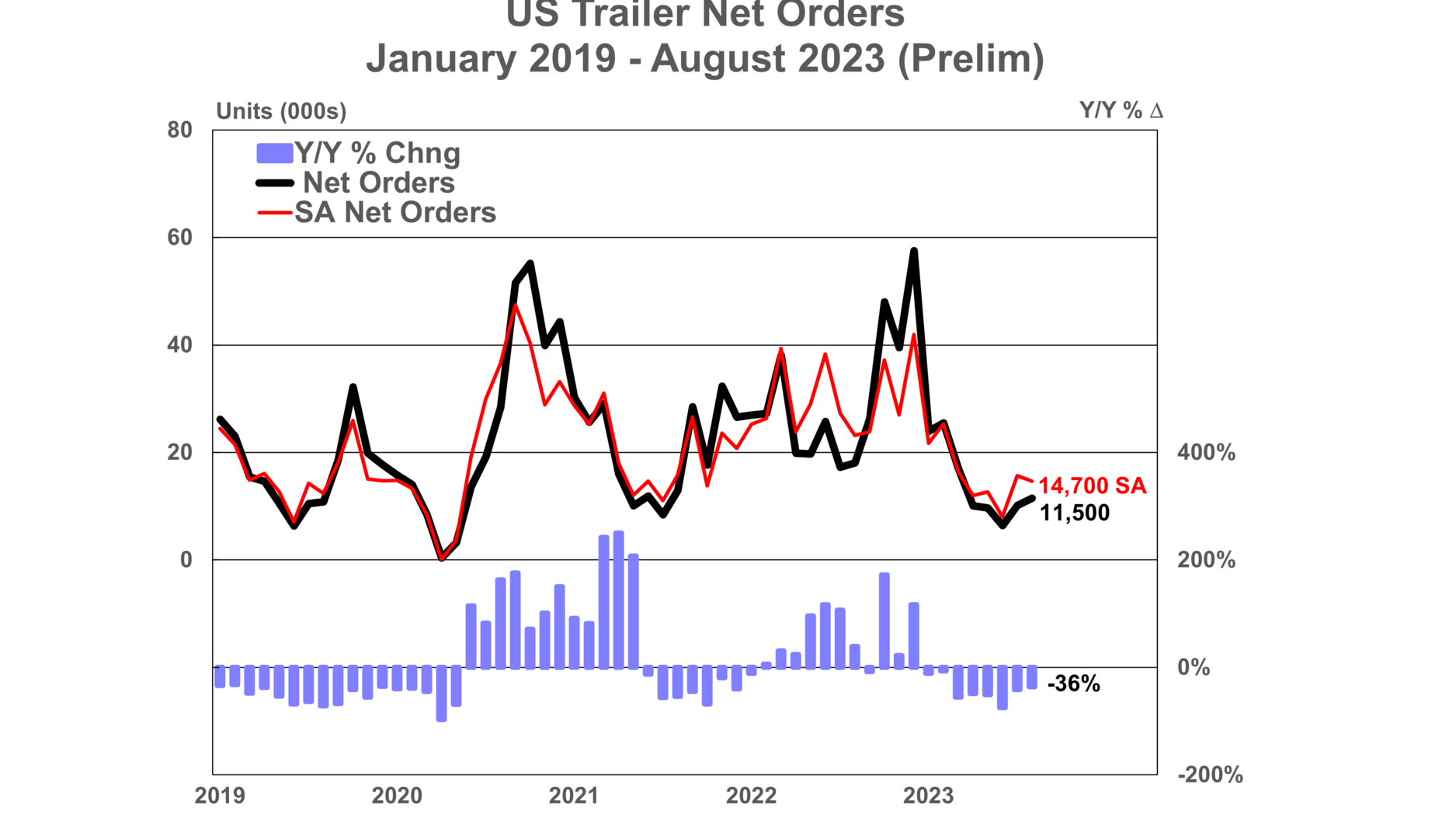 Us Trailer Net Orders Prelim 9 18 23 6508cfe9e62db