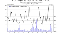 Total Trailers Net Orders And Cancellation Rate August 2023