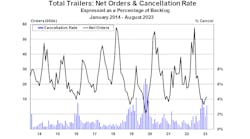 Total Trailers Net Orders And Cancellation Rate August 2023