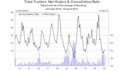 Total Trailers Net Orders And Cancellation Rate August 2023 651ad398db14c Total Trailers Net Orders And Cancellation Rate August 2023 651ad398db14c
