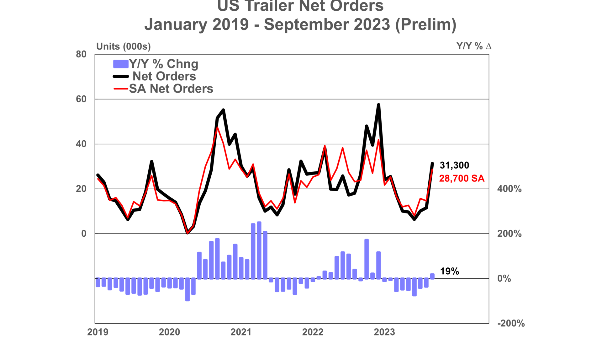 Us Trailer Net Orders Prelim 10 17 23 653696ca7436e