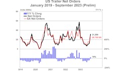 Us Trailer Net Orders Prelim 10 17 23 653696ca7436e Us Trailer Net Orders Prelim 10 17 23 653696ca7436e