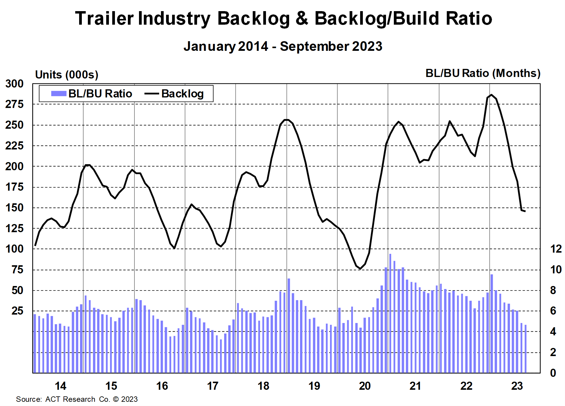 Total Trailer Backlog & Backlog Build Ratio September 2023