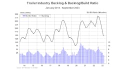 Total Trailer Backlog &amp; Backlog Build Ratio September 2023