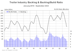 Total Trailer Backlog Backlog Build Ratio September 2023 654ba0aa13ef5 Total Trailer Backlog Backlog Build Ratio September 2023 654ba0aa13ef5