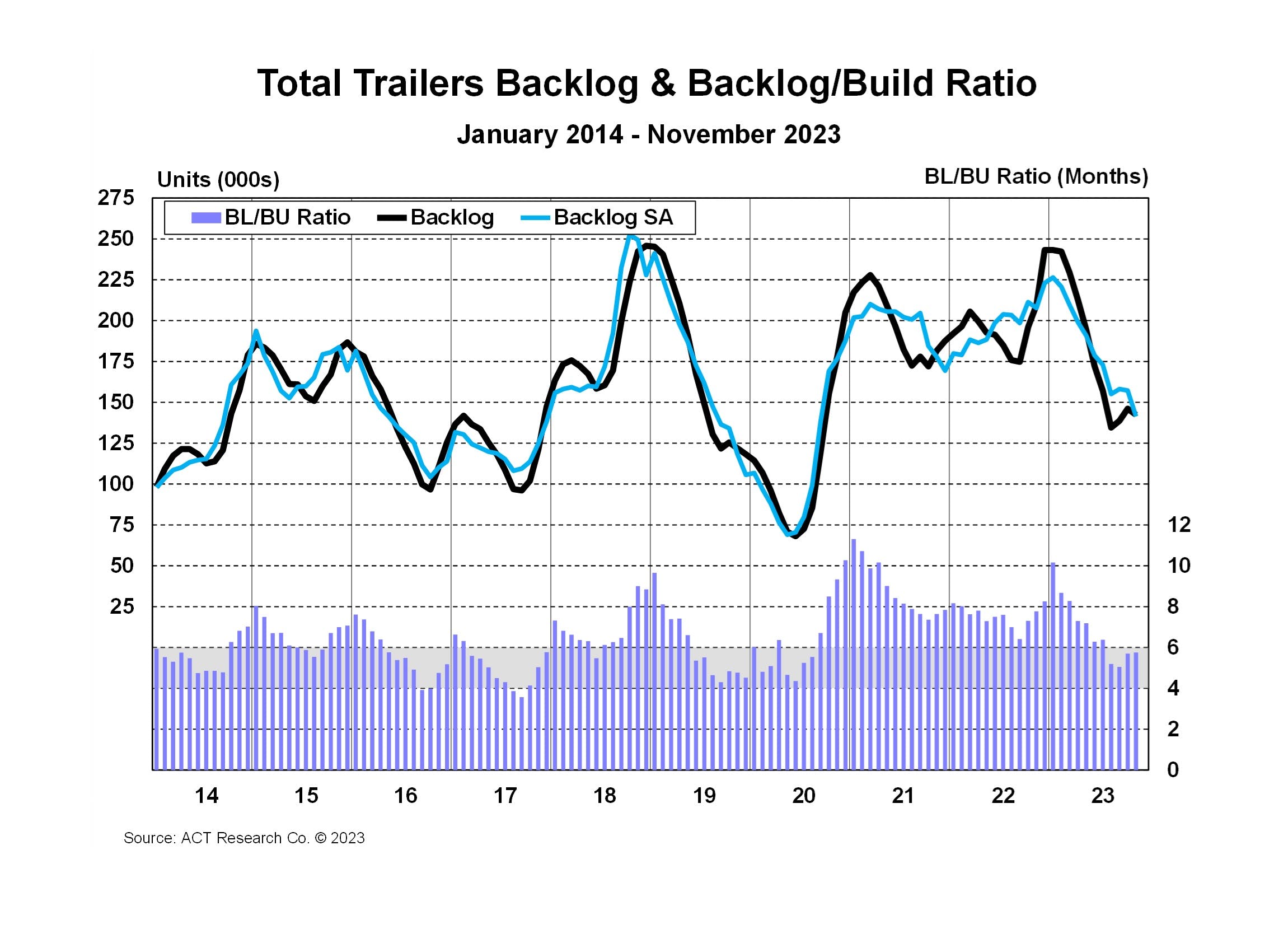 total_trailers_backlog__backlogbuild_ratio_novembe