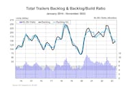 total_trailers_backlog__backlogbuild_ratio_novembe