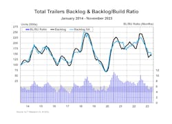 658accf08ada57001db20200 Total Trailers Backlog Backlogbuild Ratio Novembe 658accf08ada57001db20200 Total Trailers Backlog Backlogbuild Ratio Novembe