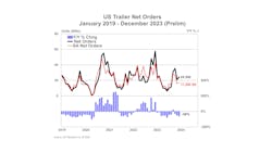 65a5d4b6b8bfc2001eb37924 Us Trailer Net Orders Prelim 11523 Web 65a5d4b6b8bfc2001eb37924 Us Trailer Net Orders Prelim 11523 Web