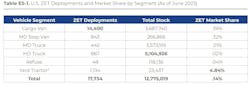 Zero-emission commercial fleet vehicle adoption by equipment segment between 2017 and June 2023, according to Calstart’s 2024 figures. Zero-emission commercial fleet vehicle adoption by equipment segment between 2017 and June 2023, according to Calstart’s 2024 figures.