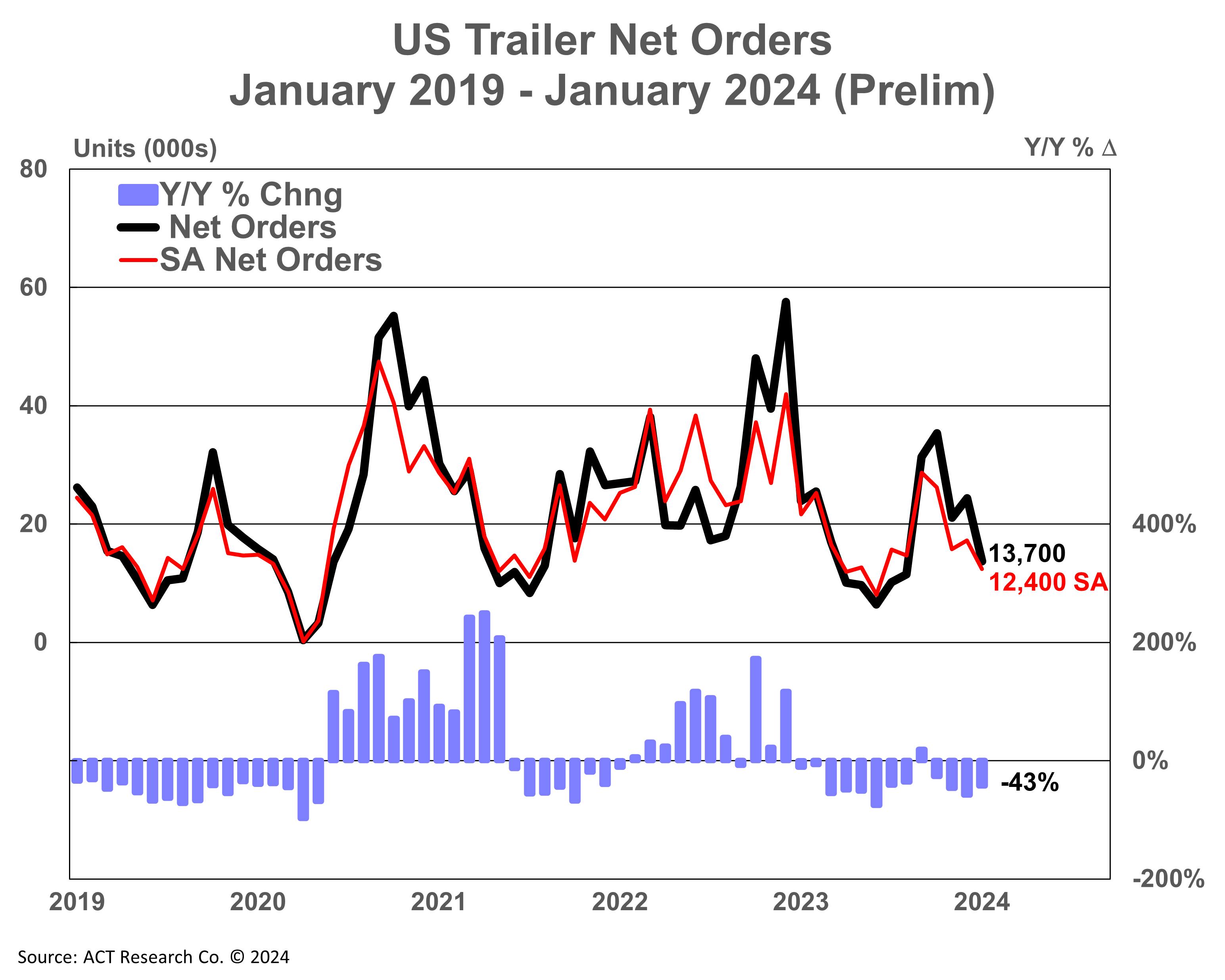 65d3700c75daf6001febcbca Act Us Trailer Net Orders Prelim 21623