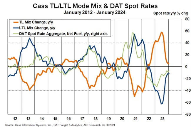 cass_tl_ltl_mode_mix_and_dat_spot_rates_january_20
