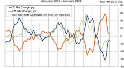 cass_tl_ltl_mode_mix_and_dat_spot_rates_january_20