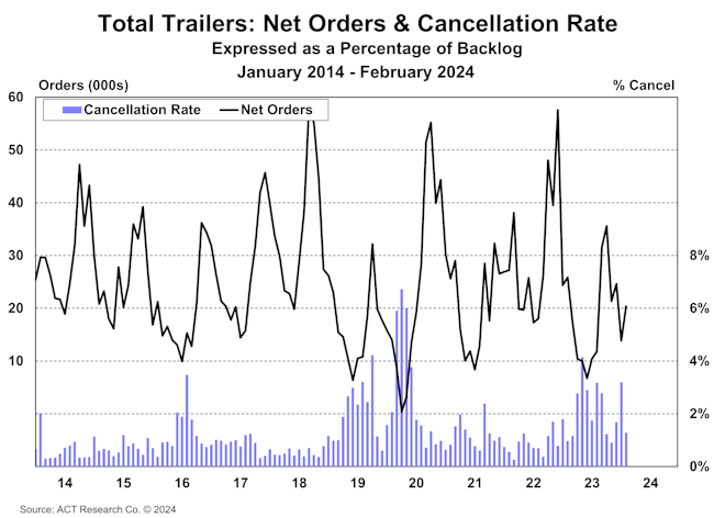 act_us_trailer_net_orders_and_cancellation_rate_fe