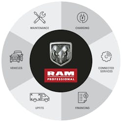 Ram Professional puts all of Stellantis&rsquo; North American fleet offerings under one business operation.