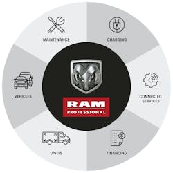 Ram Professional puts all of Stellantis’ North American fleet offerings under one business operation. Ram Professional puts all of Stellantis’ North American fleet offerings under one business operation.