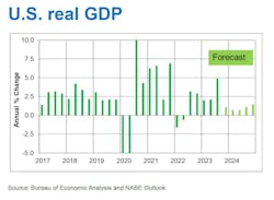 NTEA&rsquo;s data predicts that the U.S. GDP will continue to increase in 2024.