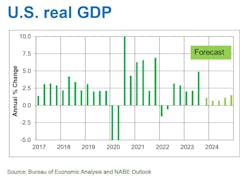 NTEA’s data predicts that the U.S. GDP will continue to increase in 2024. NTEA’s data predicts that the U.S. GDP will continue to increase in 2024.
