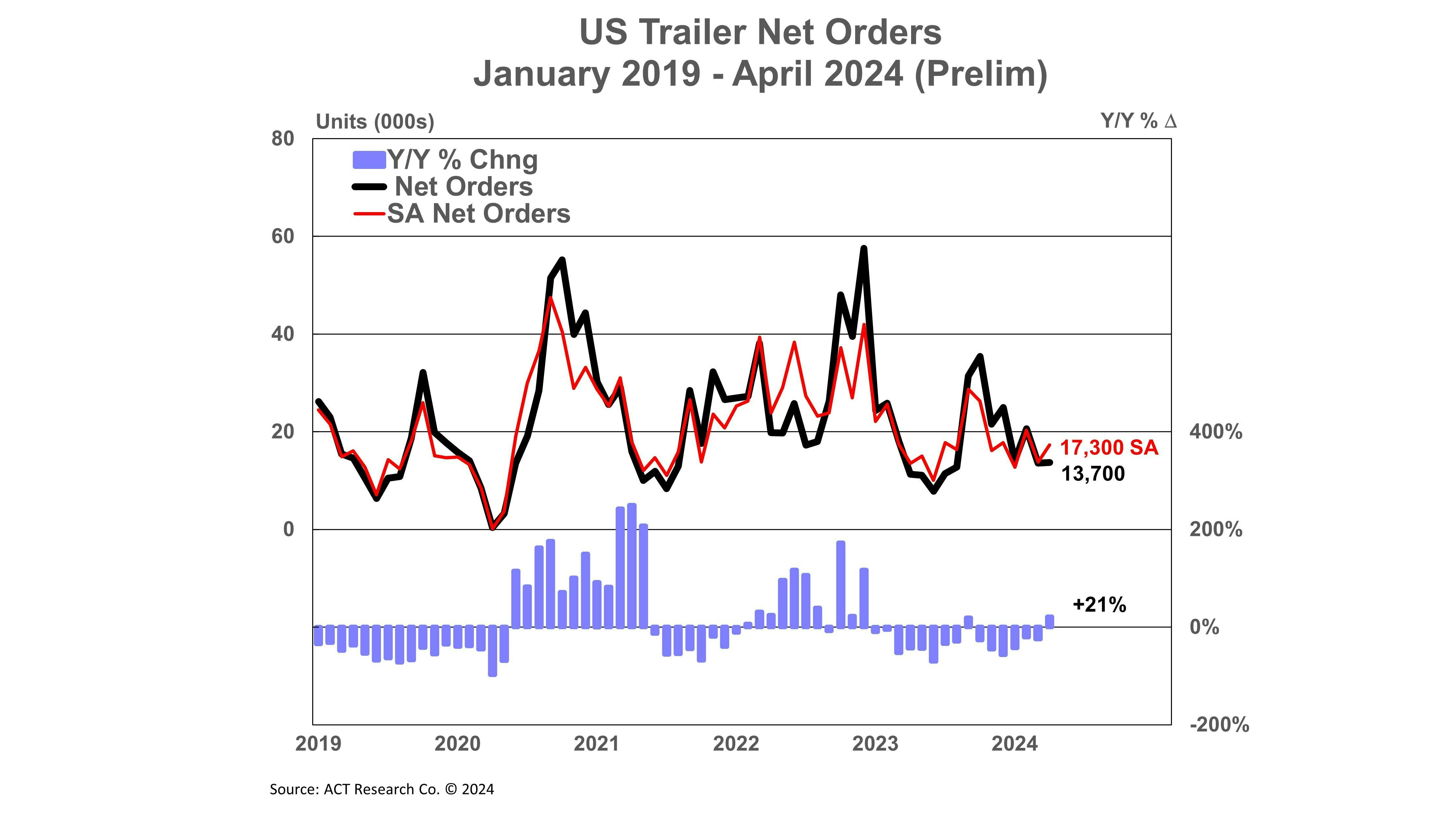 664b42710da6b127080c43b0 Act Us Trailer Net Orders Prelim 51623 Web