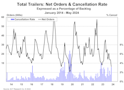 6678ff668505d8dc9175366e Us Trailer Net Orders And Cancellation Rate May 20 6678ff668505d8dc9175366e Us Trailer Net Orders And Cancellation Rate May 20