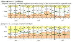 667f193ce48d933f04f07560 Pma Business Conditions Report 2024 June General C 667f193ce48d933f04f07560 Pma Business Conditions Report 2024 June General C