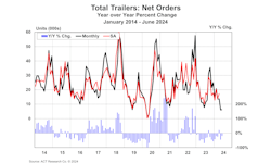 66a785856fdd65c881d7190f Act Total Trailers Net Orders June 2024 66a785856fdd65c881d7190f Act Total Trailers Net Orders June 2024