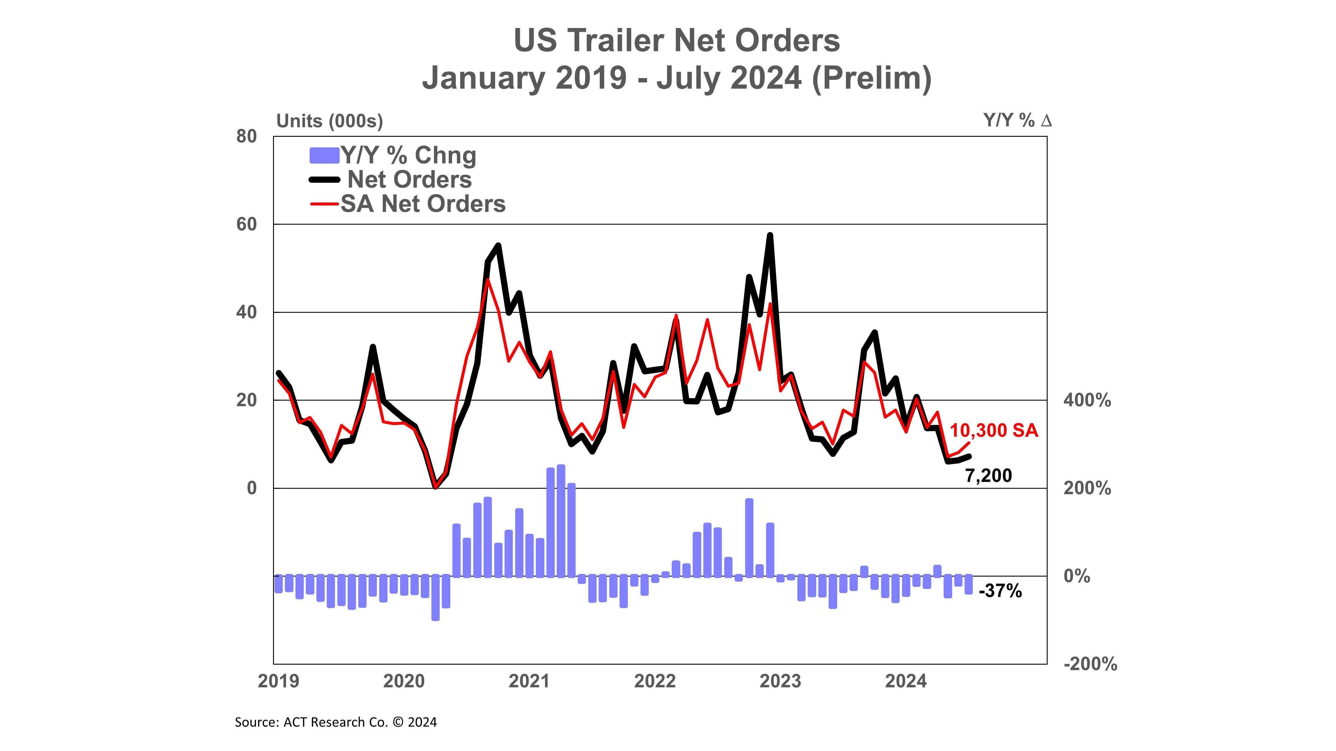 66c36397409d9760ed7c8fa8 Act Us Trailer Net Orders Prelim 81624 Web