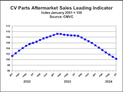 cv_parts_aftermarket_sales_leading_indicator_sept_