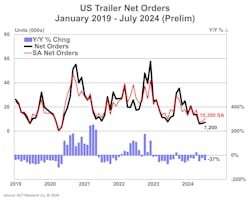Industry anecdotes suggest that the ‘pause button’ for trailer orders is expected to remain pressed through the remainder of 2024, although dealers are making progress in right-sizing inventory levels, notes Jennifer McNealy, ACT Research’s director of research analysis and publications, in a recent monthly update. Industry anecdotes suggest that the ‘pause button’ for trailer orders is expected to remain pressed through the remainder of 2024, although dealers are making progress in right-sizing inventory levels, notes Jennifer McNealy, ACT Research’s director of research analysis and publications, in a recent monthly update.