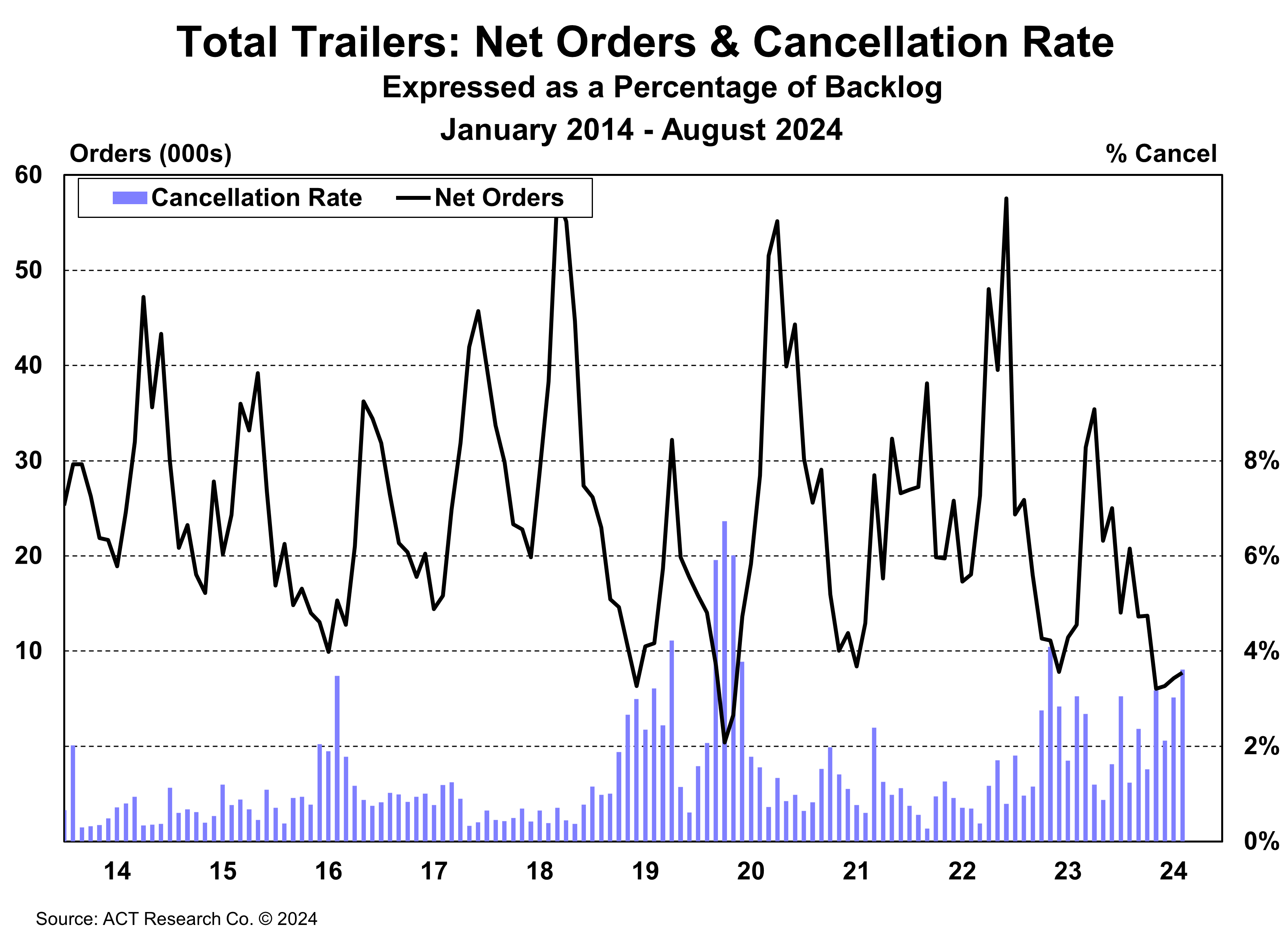 66f9eab103b16de75cfa1653 Act Total Trailers Net Orders August 2024