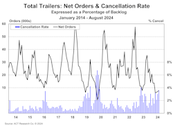66f9eab103b16de75cfa1653 Act Total Trailers Net Orders August 2024 66f9eab103b16de75cfa1653 Act Total Trailers Net Orders August 2024
