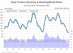 acttotaltrailersbacklognovember2024 acttotaltrailersbacklognovember2024