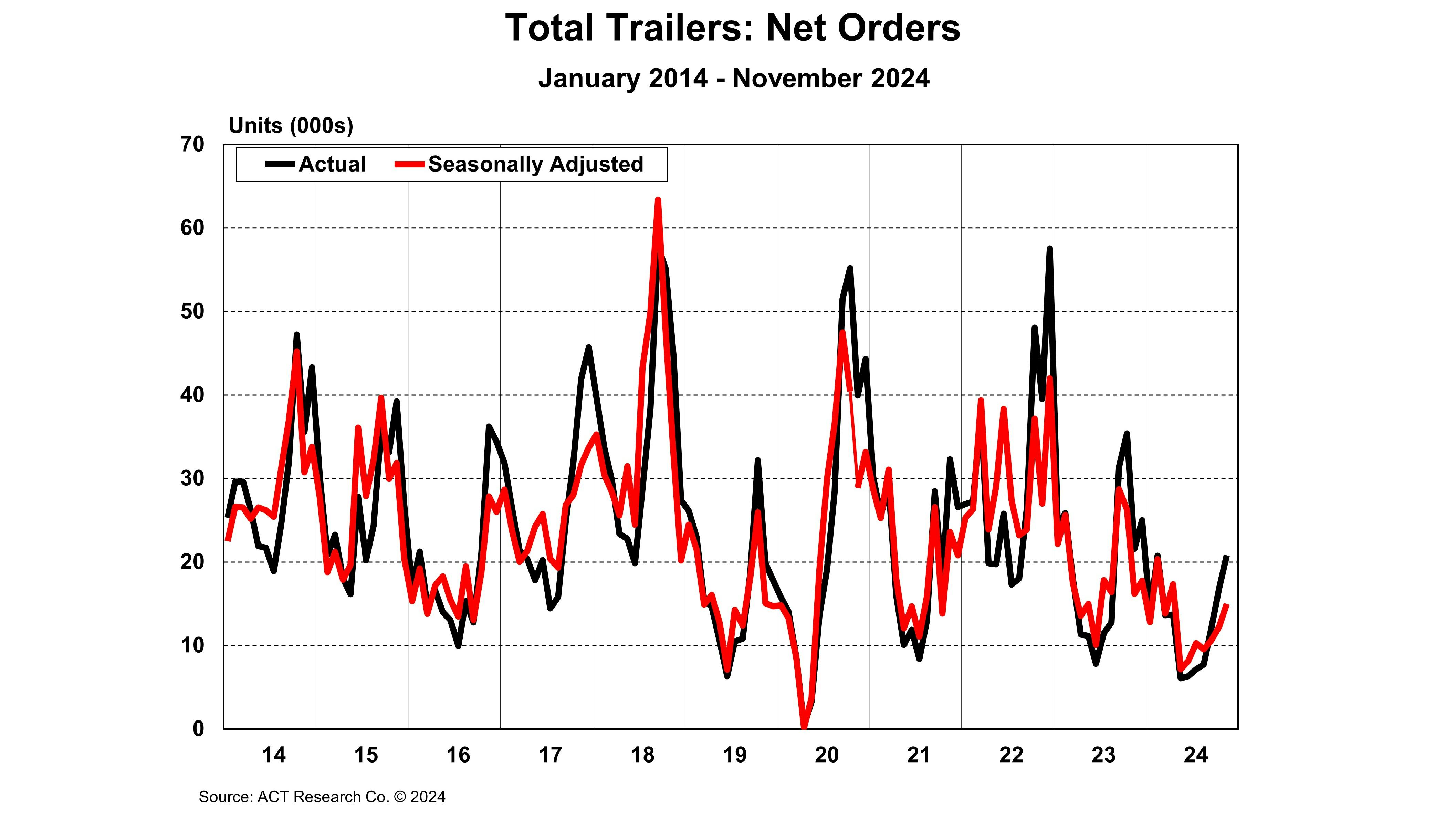 acttotaltrailersnetordersnovember2024_web