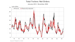 67658adc0ca2e7838c65fca3 Acttotaltrailersnetordersnovember2024 Web 67658adc0ca2e7838c65fca3 Acttotaltrailersnetordersnovember2024 Web
