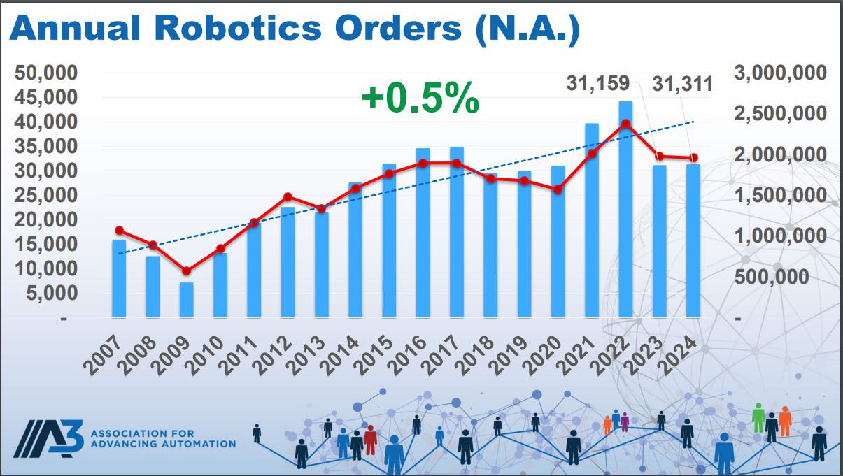 annual_robotics_orders