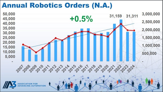 67aa014890b229ba1241428b Annual Robotics Orders