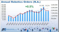 annual_robotics_orders annual_robotics_orders