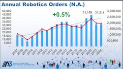 67aa014890b229ba1241428b Annual Robotics Orders 67aa014890b229ba1241428b Annual Robotics Orders