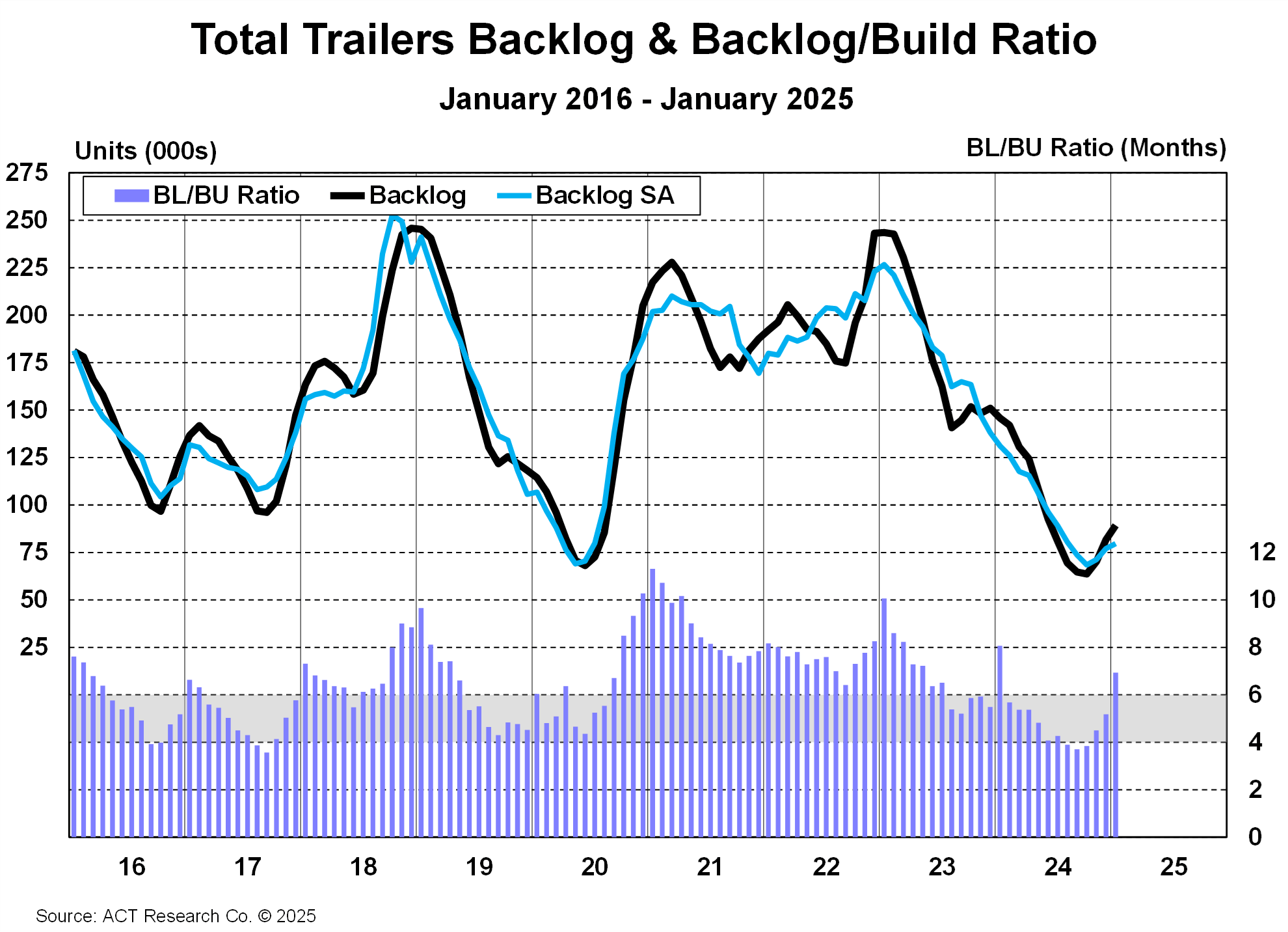 total_trailers_backlog_build_ratio_january_2025